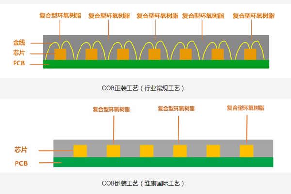 COB顯示屏的正裝與倒裝有什么區(qū)別？