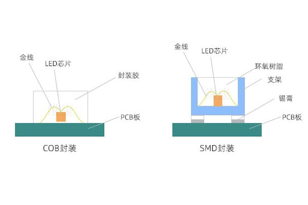 技術(shù)紅利與市場(chǎng)拐點(diǎn)：2025年小間距LED“量增額減”，COB封裝逆勢(shì)成主流
