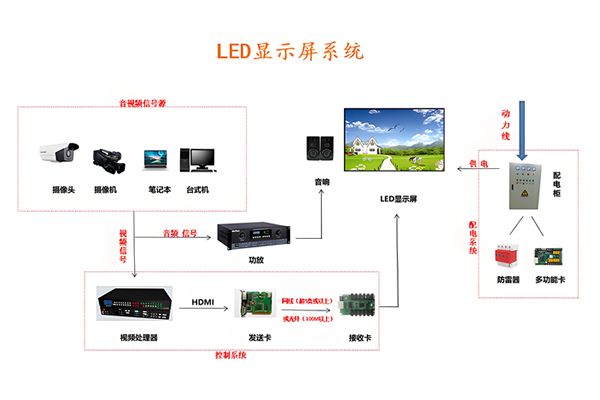 LED顯示屏控制系統(tǒng)有哪些？一文讀懂發(fā)送卡、接收卡與周邊設(shè)備