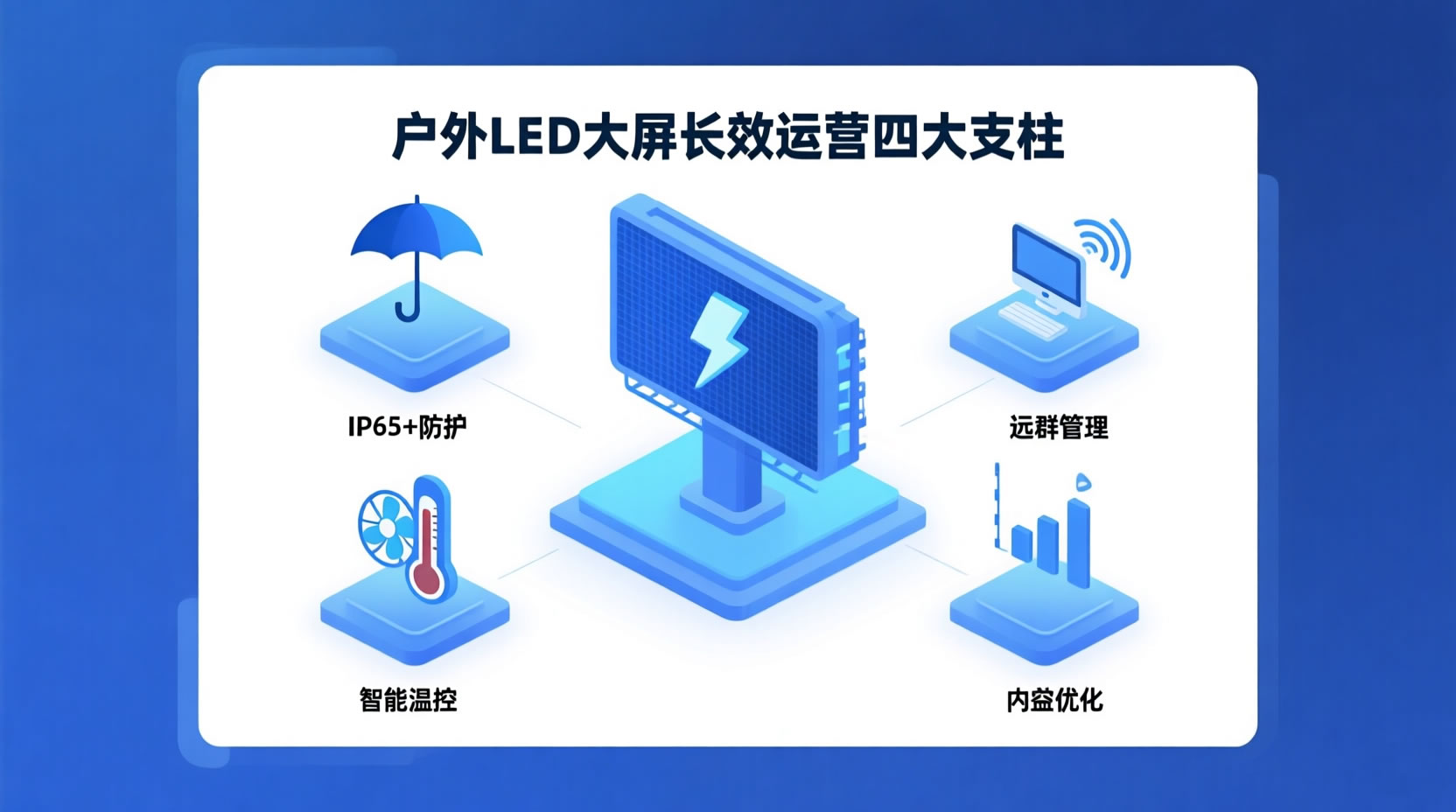 維康國際-戶外LED廣告屏穩(wěn)定高收益運營四大核心支柱解析圖