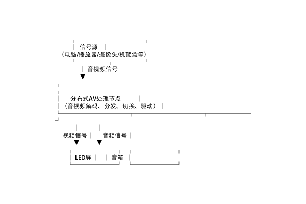 維康國際-LED大屏音視頻一體化解決方案系統(tǒng)架構(gòu)圖