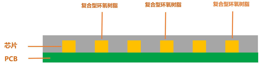 COB倒裝技術(shù)