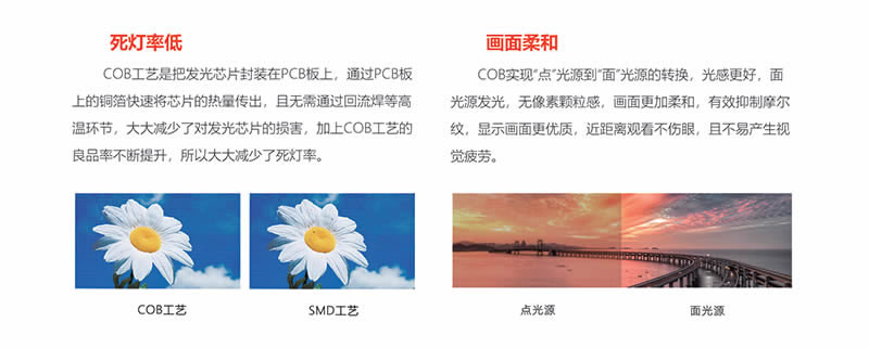 COB封裝（右）與傳統(tǒng)SMD（左）表面結(jié)構(gòu)對(duì)比，COB更光滑無(wú)顆粒感